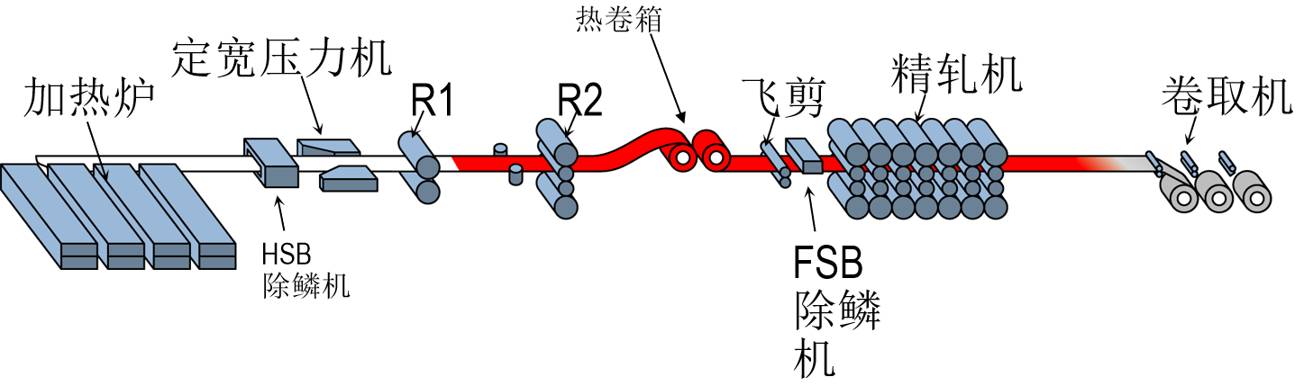板带热轧工艺流程.png