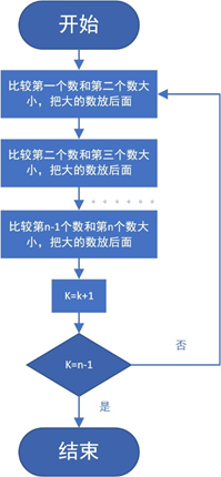 冒泡法排序算法